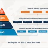 IaaS vs. PaaS vs. SaaS: Choosing the Right Cloud Service Model