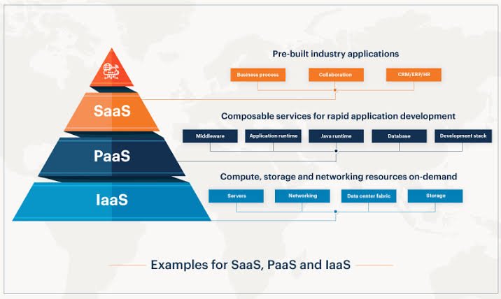 IaaS vs. PaaS vs. SaaS: Choosing the Right Cloud Service Model