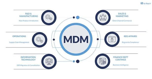 Master Data Management (MDM): Improving Data Consistency Across Systems